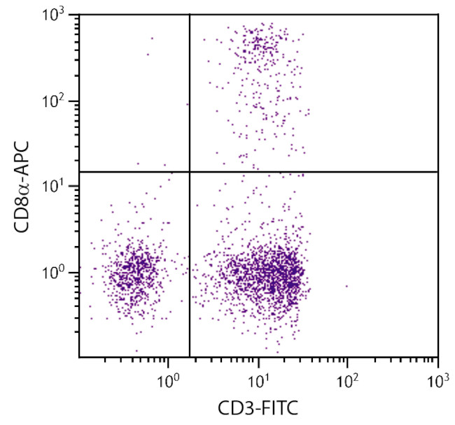 CD8 alpha Antibody in Flow Cytometry (Flow)
