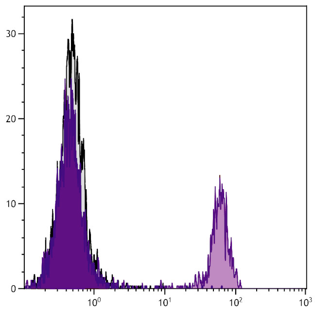 CD8 alpha Antibody in Flow Cytometry (Flow)