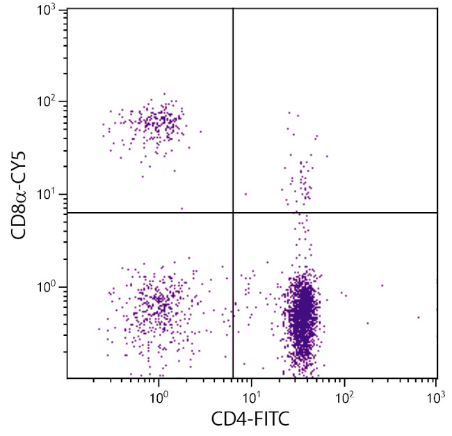 CD8 alpha Antibody in Flow Cytometry (Flow)