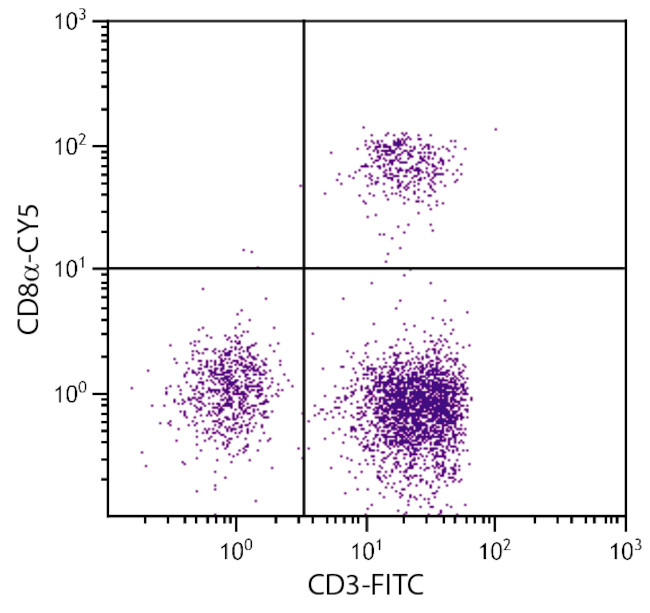 CD8 alpha Antibody in Flow Cytometry (Flow)