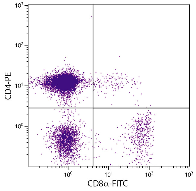 CD8 alpha Antibody in Flow Cytometry (Flow)