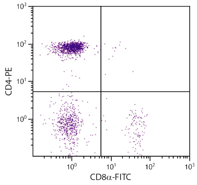 CD8 alpha Antibody in Flow Cytometry (Flow)
