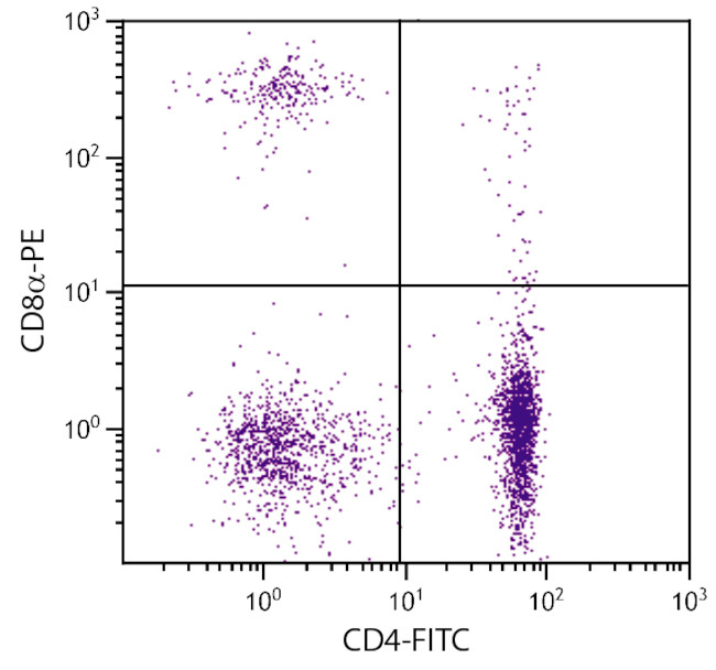 CD8 alpha Antibody in Flow Cytometry (Flow)