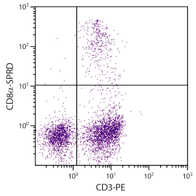 CD8 alpha Antibody in Flow Cytometry (Flow)