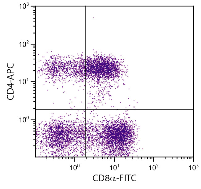 CD4 Antibody in Flow Cytometry (Flow)