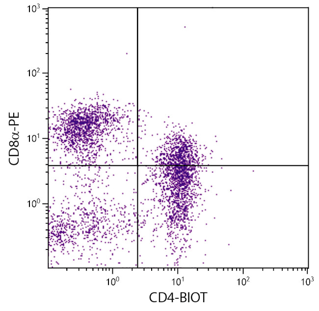 CD4 Antibody in Flow Cytometry (Flow)