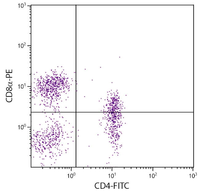 CD4 Antibody in Flow Cytometry (Flow)