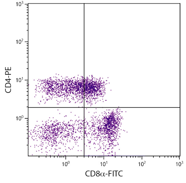 CD4 Antibody in Flow Cytometry (Flow)