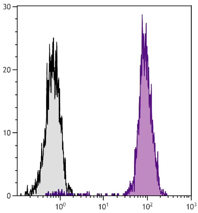 beta-2 Microglobulin Antibody in Flow Cytometry (Flow)