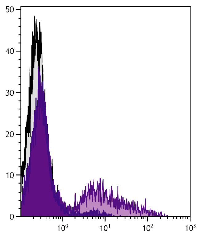 RLA-DR Antibody in Flow Cytometry (Flow)