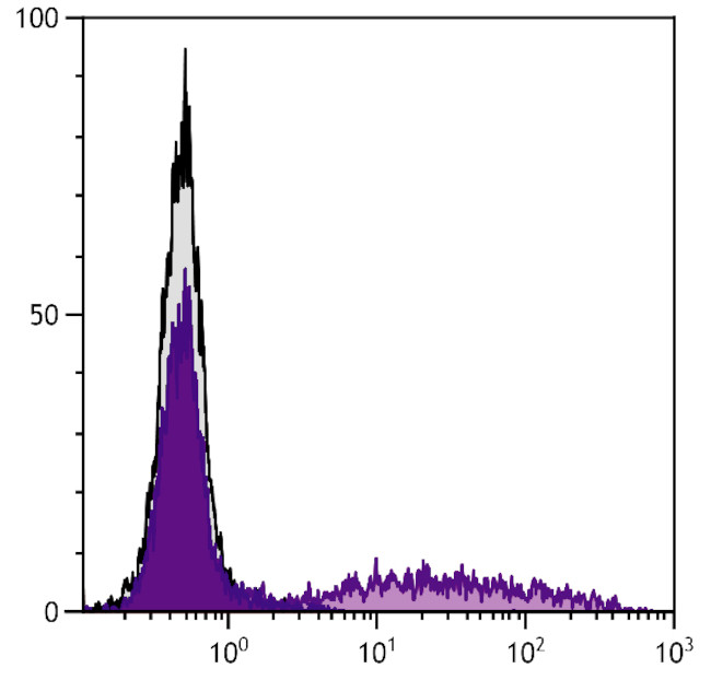 RLA-DR Antibody in Flow Cytometry (Flow)
