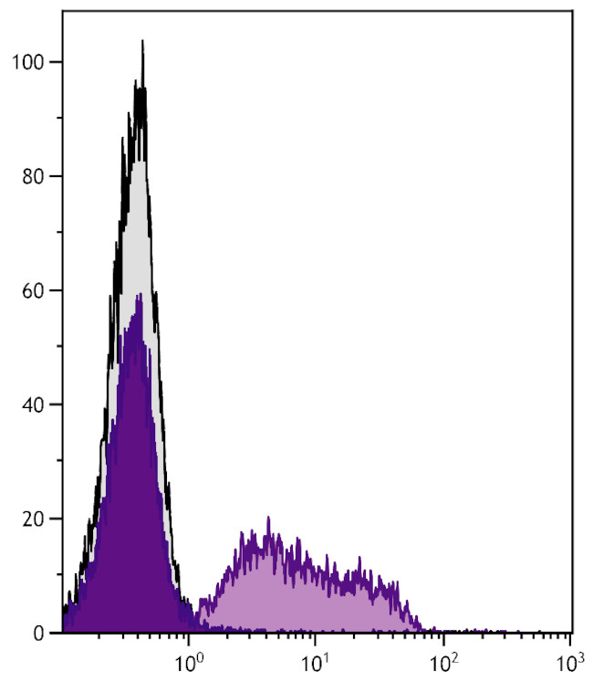 RLA-DR Antibody in Flow Cytometry (Flow)