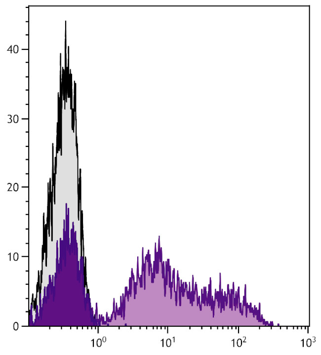 RLA-DR Antibody in Flow Cytometry (Flow)