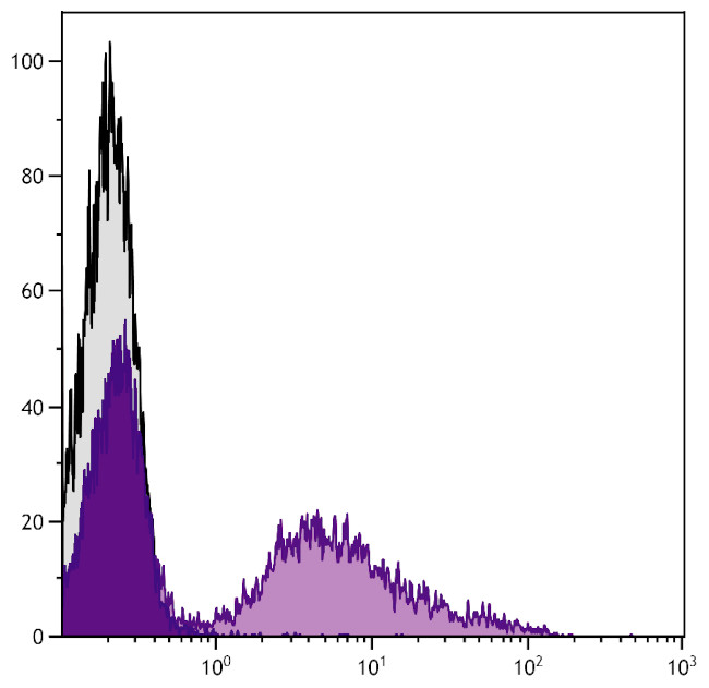 RLA-DQ Antibody in Flow Cytometry (Flow)