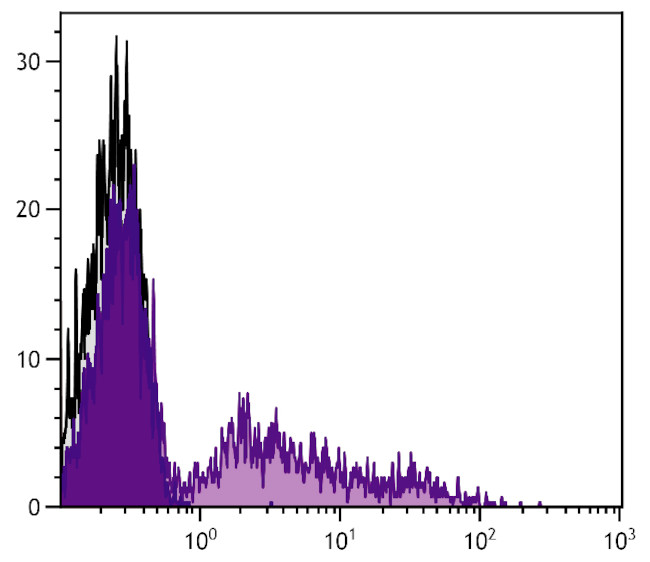 RLA-DQ Antibody in Flow Cytometry (Flow)