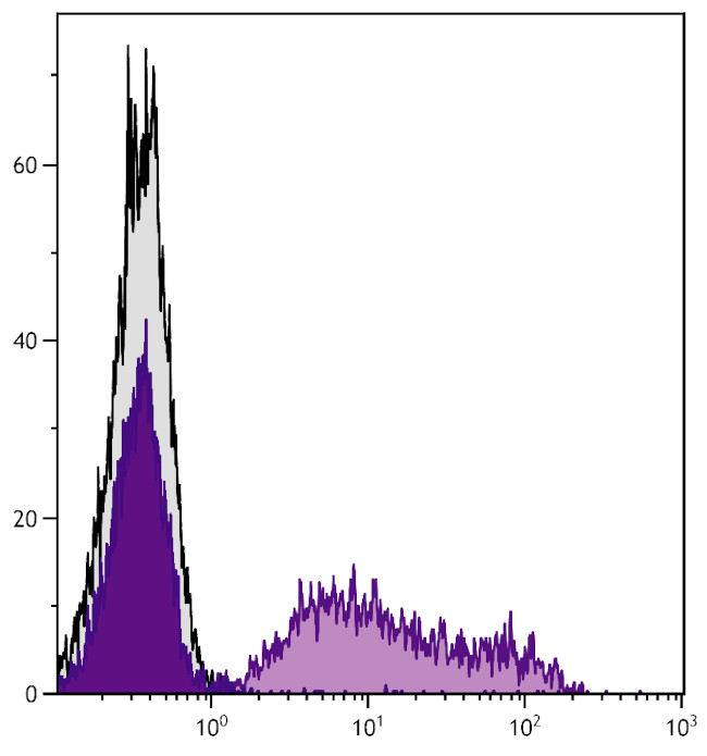 RLA-DQ Antibody in Flow Cytometry (Flow)