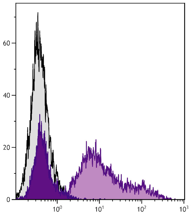 RLA-DQ Antibody in Flow Cytometry (Flow)