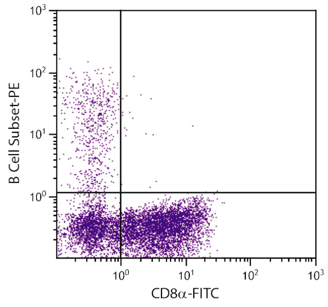 Pan B Cells Antibody in Flow Cytometry (Flow)