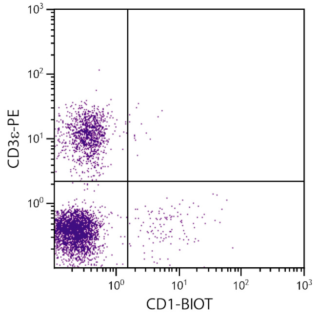CD1 Antibody in Flow Cytometry (Flow)