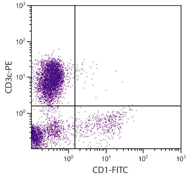 CD1 Antibody in Flow Cytometry (Flow)