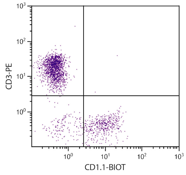 CD1.1 Antibody in Flow Cytometry (Flow)