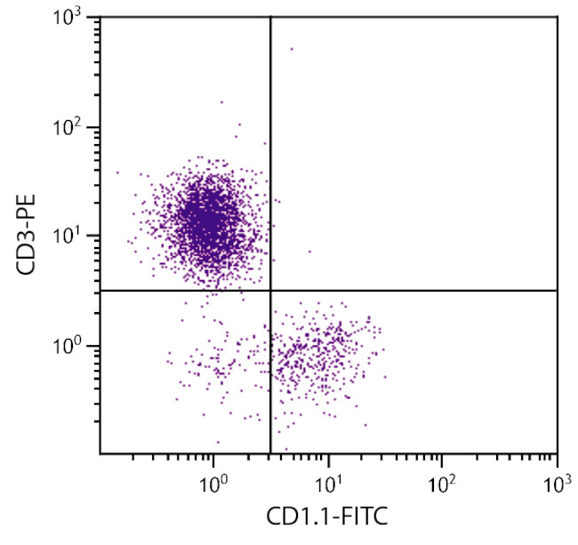 CD1.1 Antibody in Flow Cytometry (Flow)