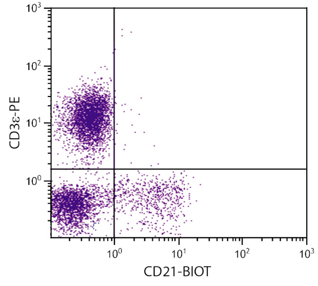 CD21 Antibody in Flow Cytometry (Flow)