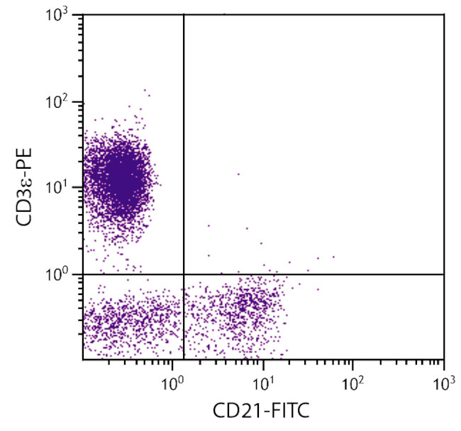 CD21 Antibody in Flow Cytometry (Flow)