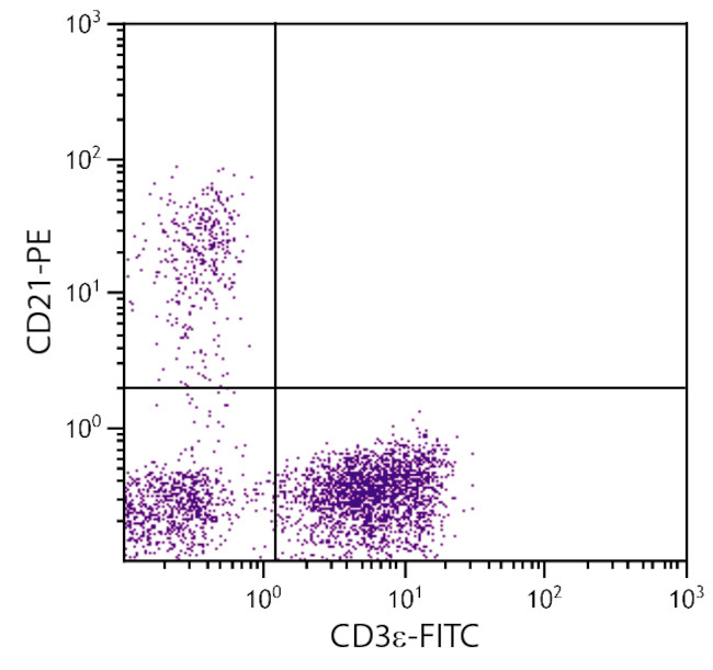 CD21 Antibody in Flow Cytometry (Flow)