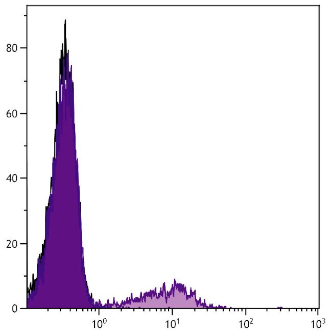CD21 Antibody in Flow Cytometry (Flow)