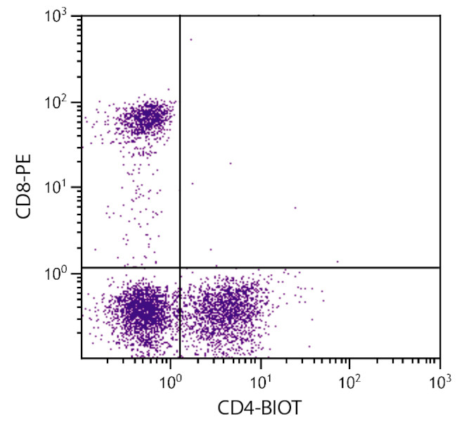 CD4 Antibody in Flow Cytometry (Flow)