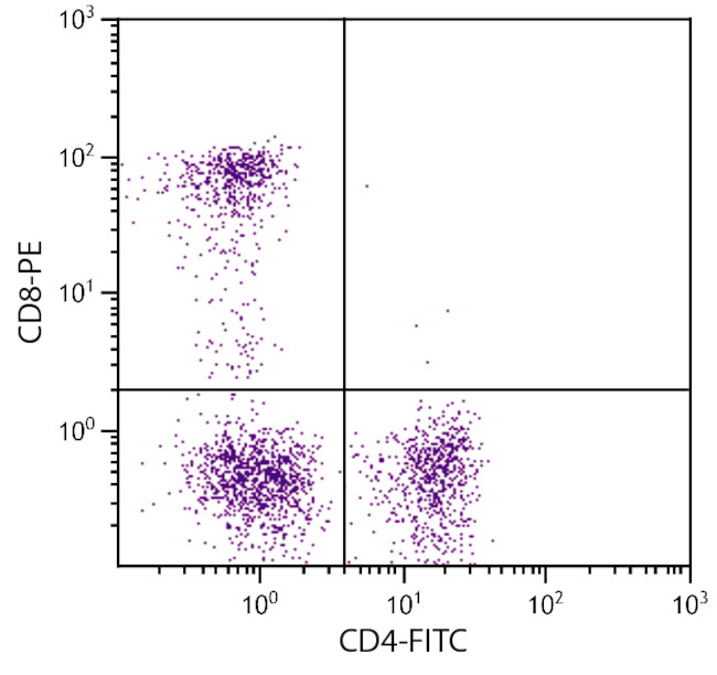 CD4 Antibody in Flow Cytometry (Flow)