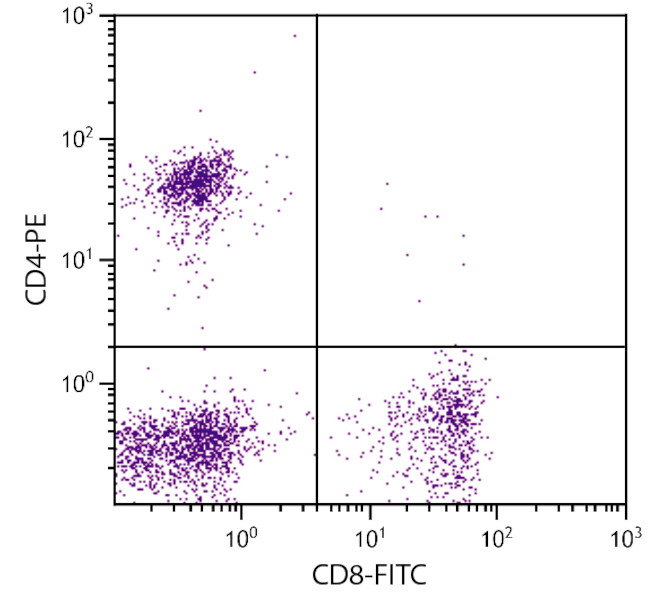 CD4 Antibody in Flow Cytometry (Flow)