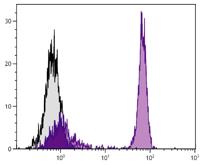 CD4 Antibody in Flow Cytometry (Flow)