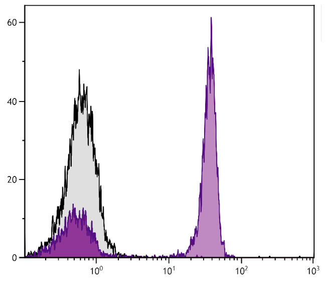 CD4 Antibody in Flow Cytometry (Flow)
