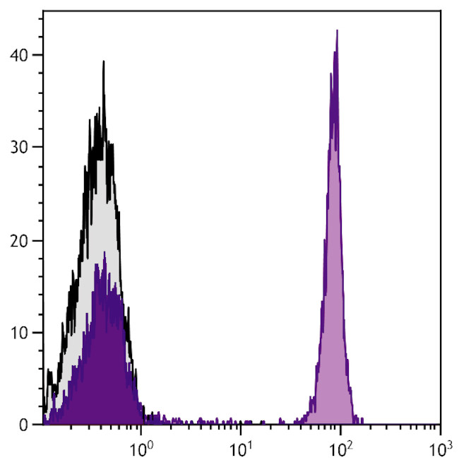 CD4 Antibody in Flow Cytometry (Flow)