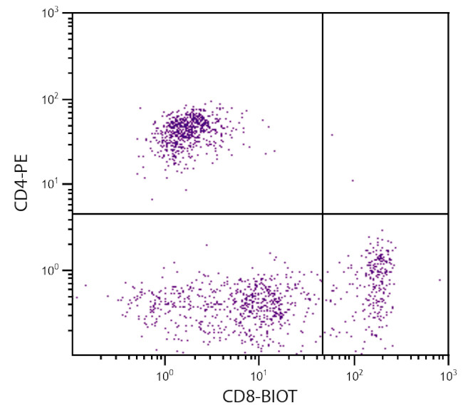 CD8 Antibody in Flow Cytometry (Flow)