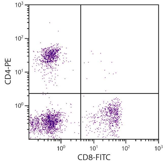 CD8 Antibody in Flow Cytometry (Flow)