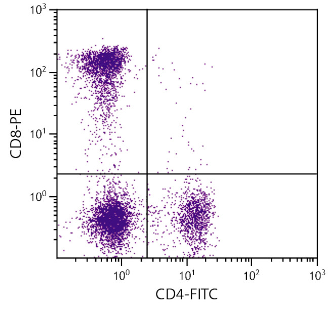 CD8 Antibody in Flow Cytometry (Flow)