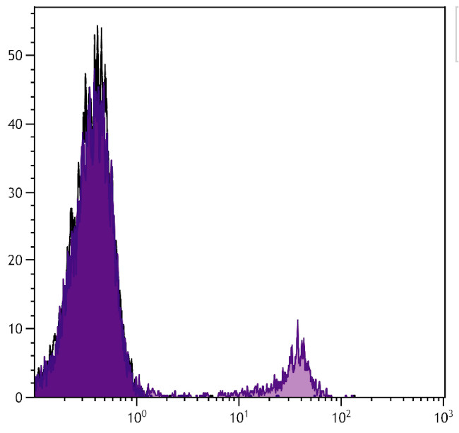 CD8 alpha Antibody in Flow Cytometry (Flow)