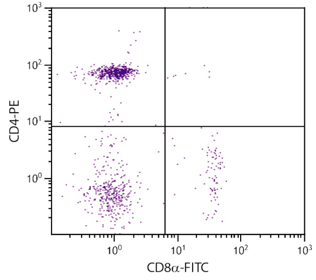 CD8 alpha Antibody in Flow Cytometry (Flow)