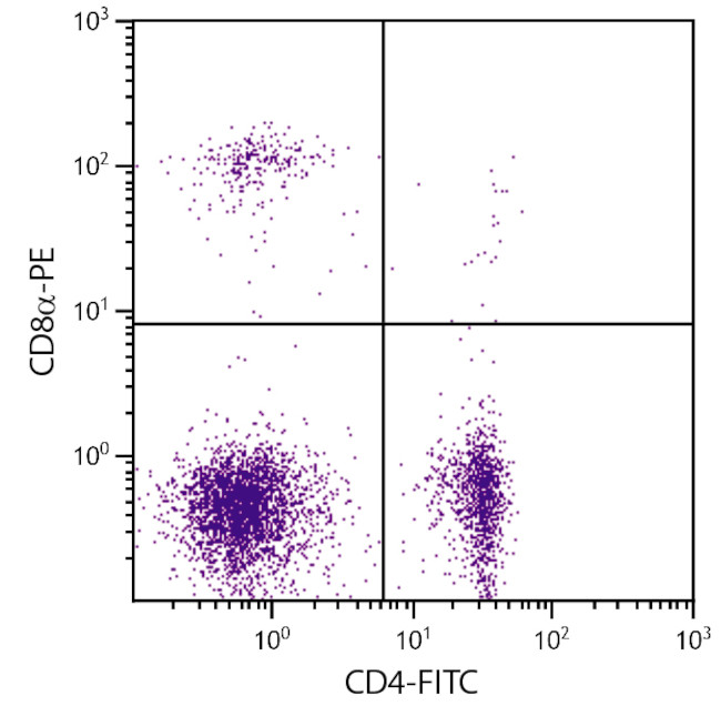 CD8 alpha Antibody in Flow Cytometry (Flow)
