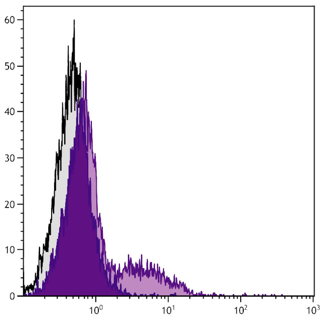 CD117 (c-Kit) Antibody in Flow Cytometry (Flow)