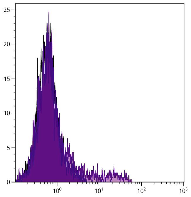 CD117 (c-Kit) Antibody in Flow Cytometry (Flow)