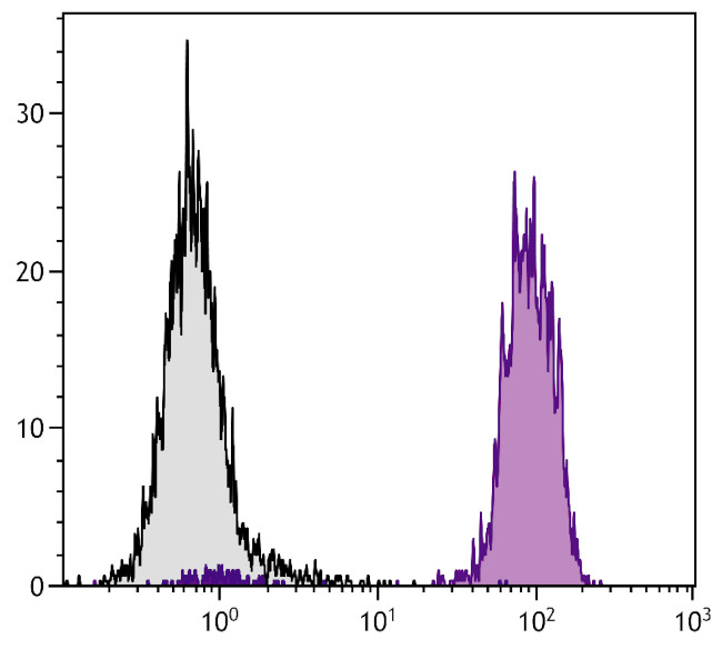 MHC Class I Antibody in Flow Cytometry (Flow)