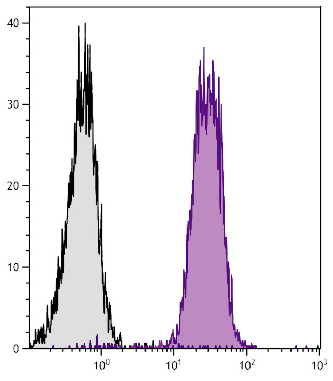 MHC Class I Antibody in Flow Cytometry (Flow)