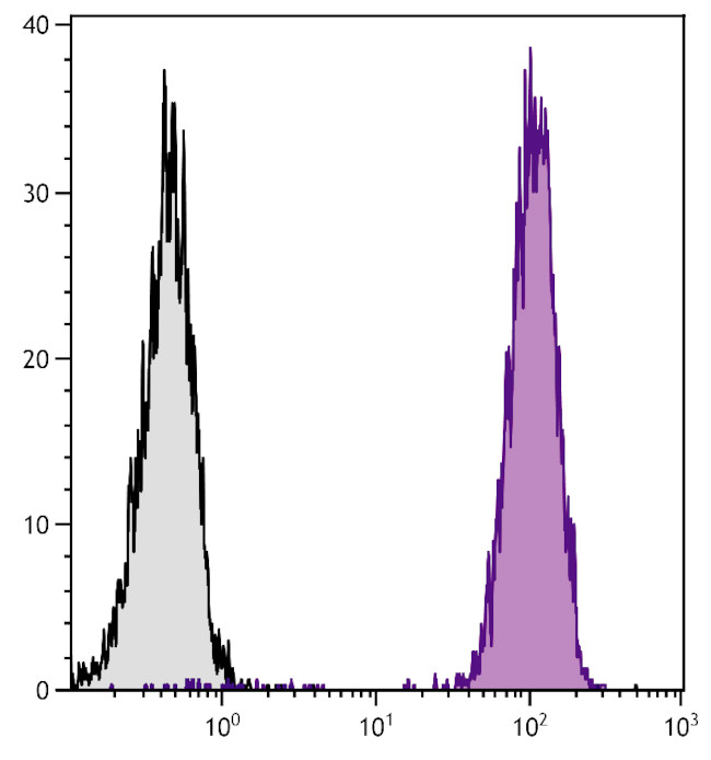 MHC Class I Antibody in Flow Cytometry (Flow)