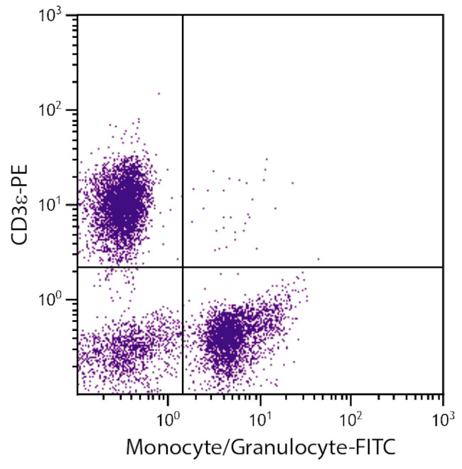 Monocytes/Granulocytes Antibody in Flow Cytometry (Flow)