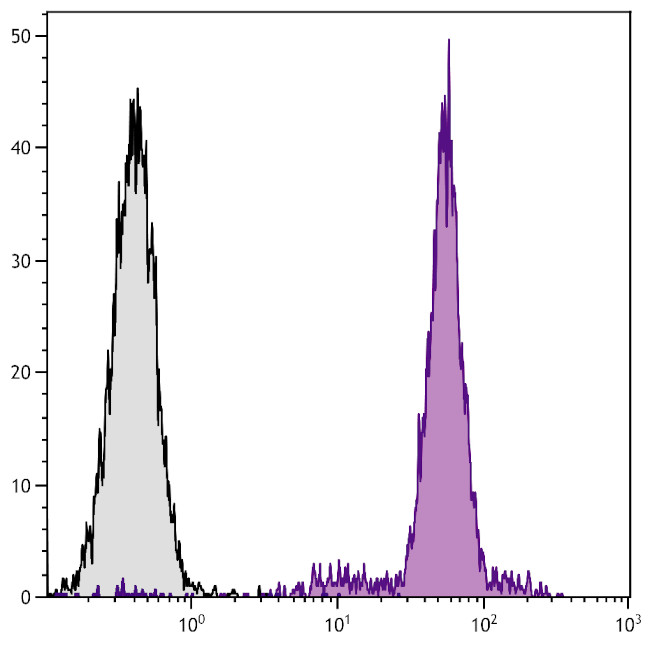 Monocytes/Granulocytes Antibody in Flow Cytometry (Flow)