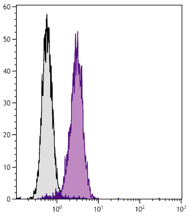 TCR gamma/delta Antibody in Flow Cytometry (Flow)